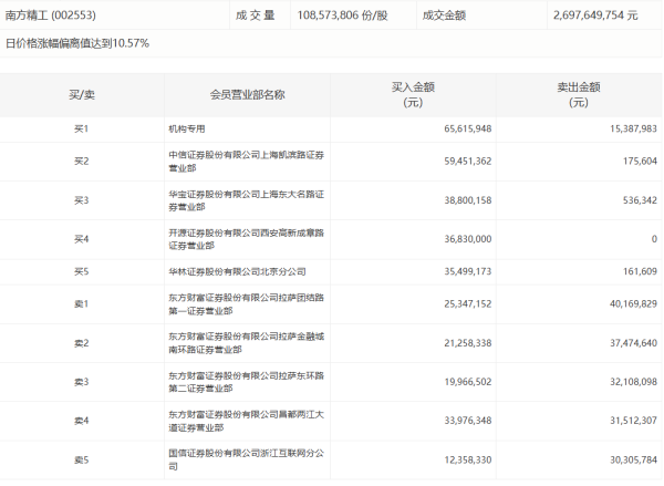 涨8配资 南向资金净买入额超150亿港元