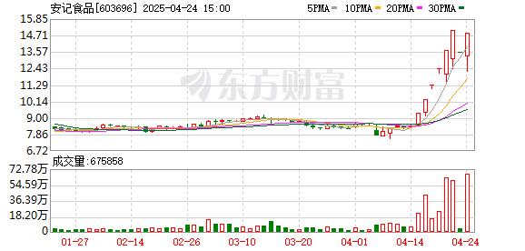 日升策略 安记食品录得8天7板