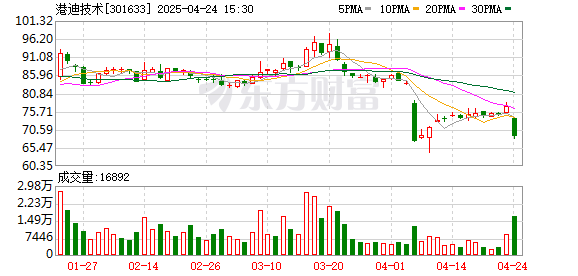 九鼎配资 港迪技术筹码连续4期集中