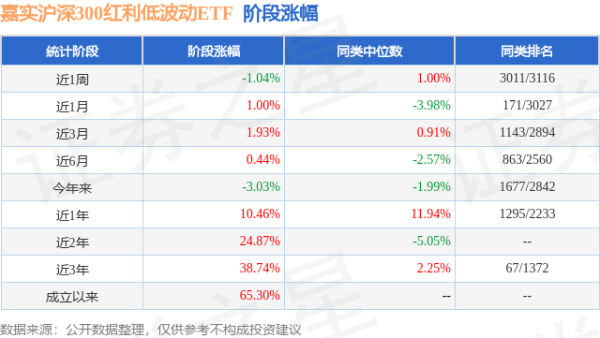 中金汇融 一季报点评：嘉实沪深300红利低波动ETF基金季度涨幅-2.73%
