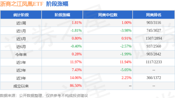 贝格富配资 一季报点评：浙商之江凤凰ETF基金季度涨幅1.75%