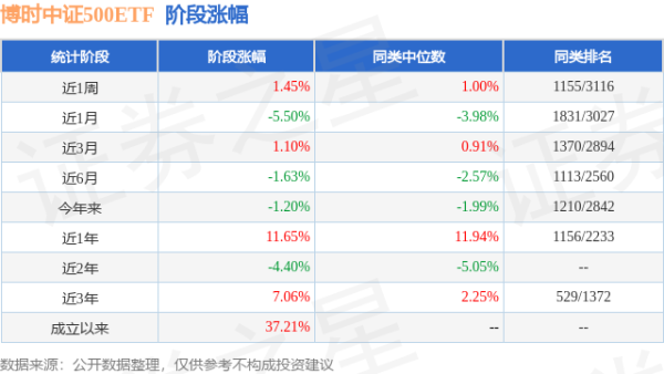 启运配资 一季报点评：博时中证500ETF基金季度涨幅2.60%