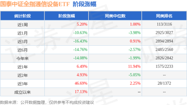 万宝配资 一季报点评：国泰中证全指通信设备ETF基金季度涨幅-7.16%