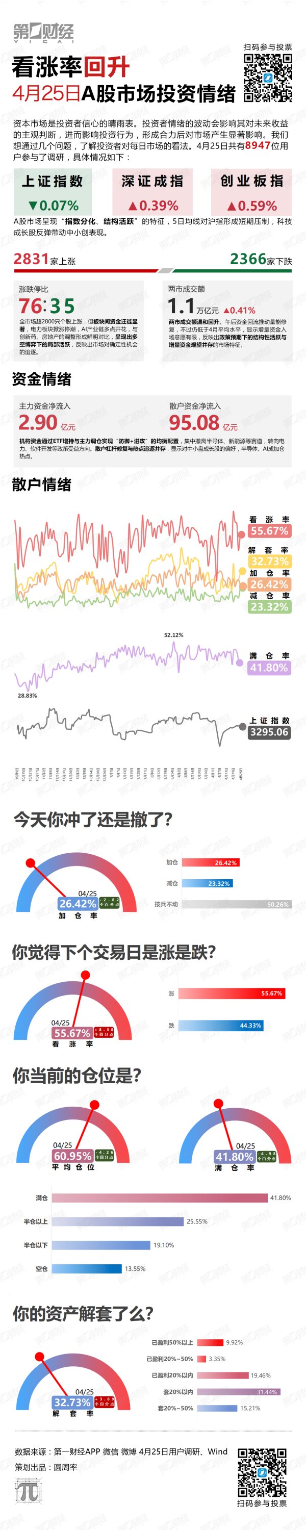 联丰优配  看涨率回升