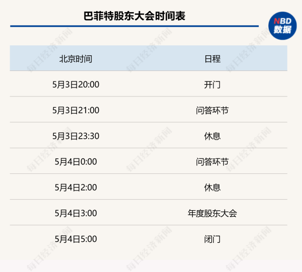 金港赢配资 巴菲特股东大会时间表来了