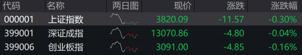 深金优配 滚动更新丨沪指窄幅震荡跌0.3%，两市成交额缩量超8000亿